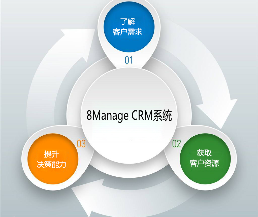 客户营销管理系统重要性分析