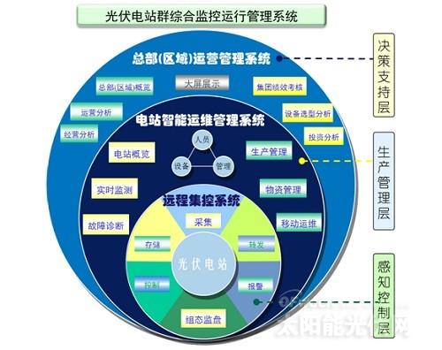 智能运维站上风口 光伏企业如何抢占市场?